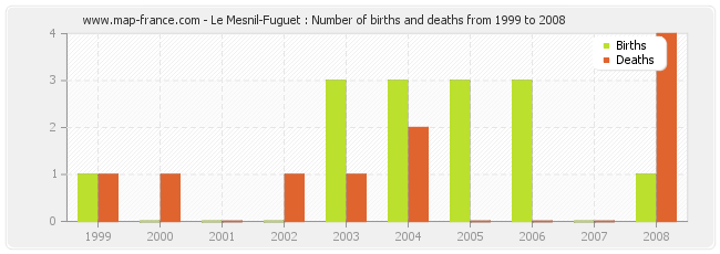 Le Mesnil-Fuguet : Number of births and deaths from 1999 to 2008